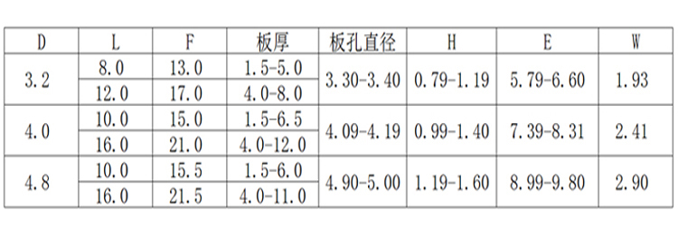 多鼓沉頭鐵抽芯鉚釘規格圖